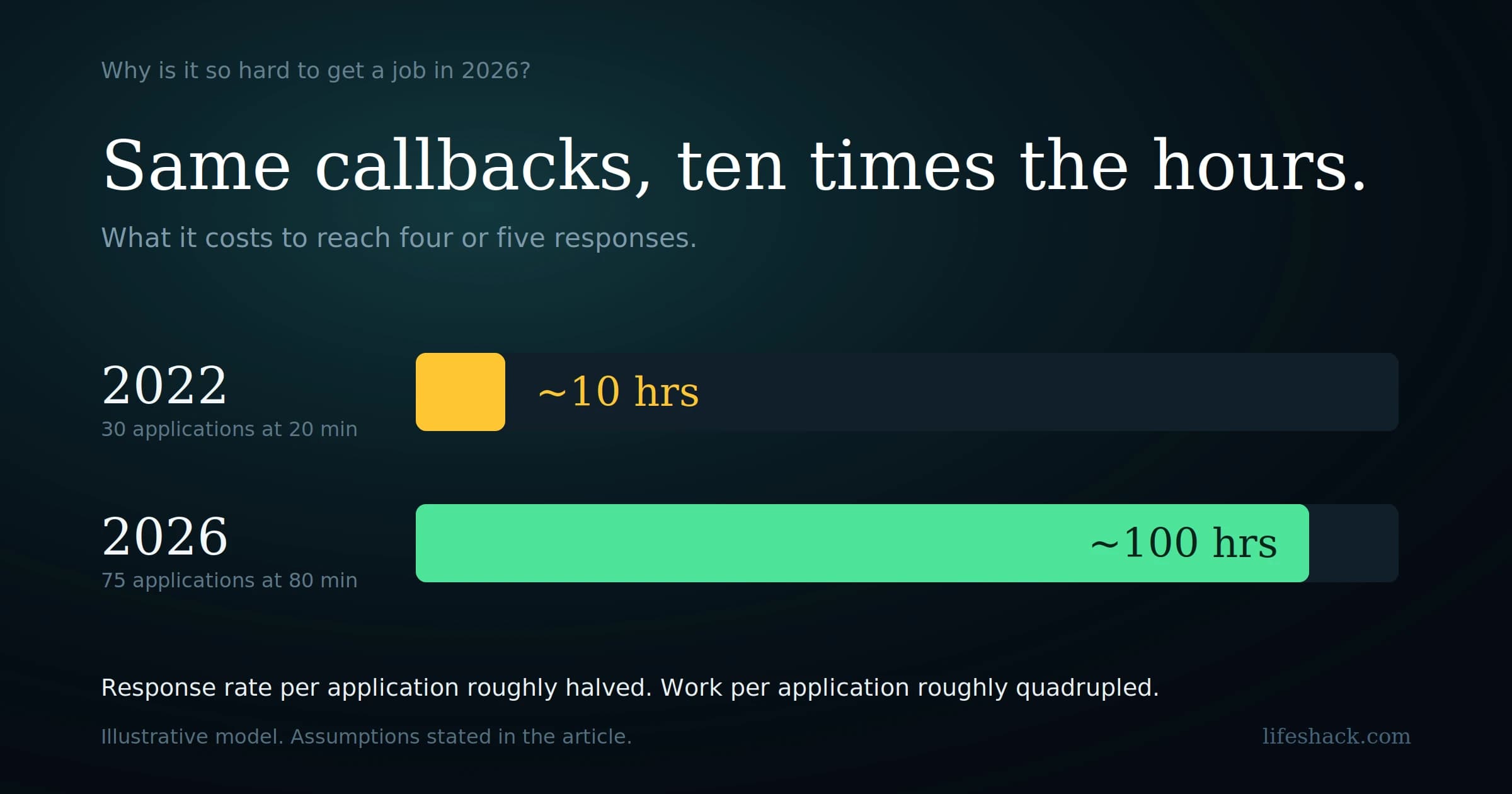 Why Is It So Hard to Get a Job in 2026? What Changed Since 2022