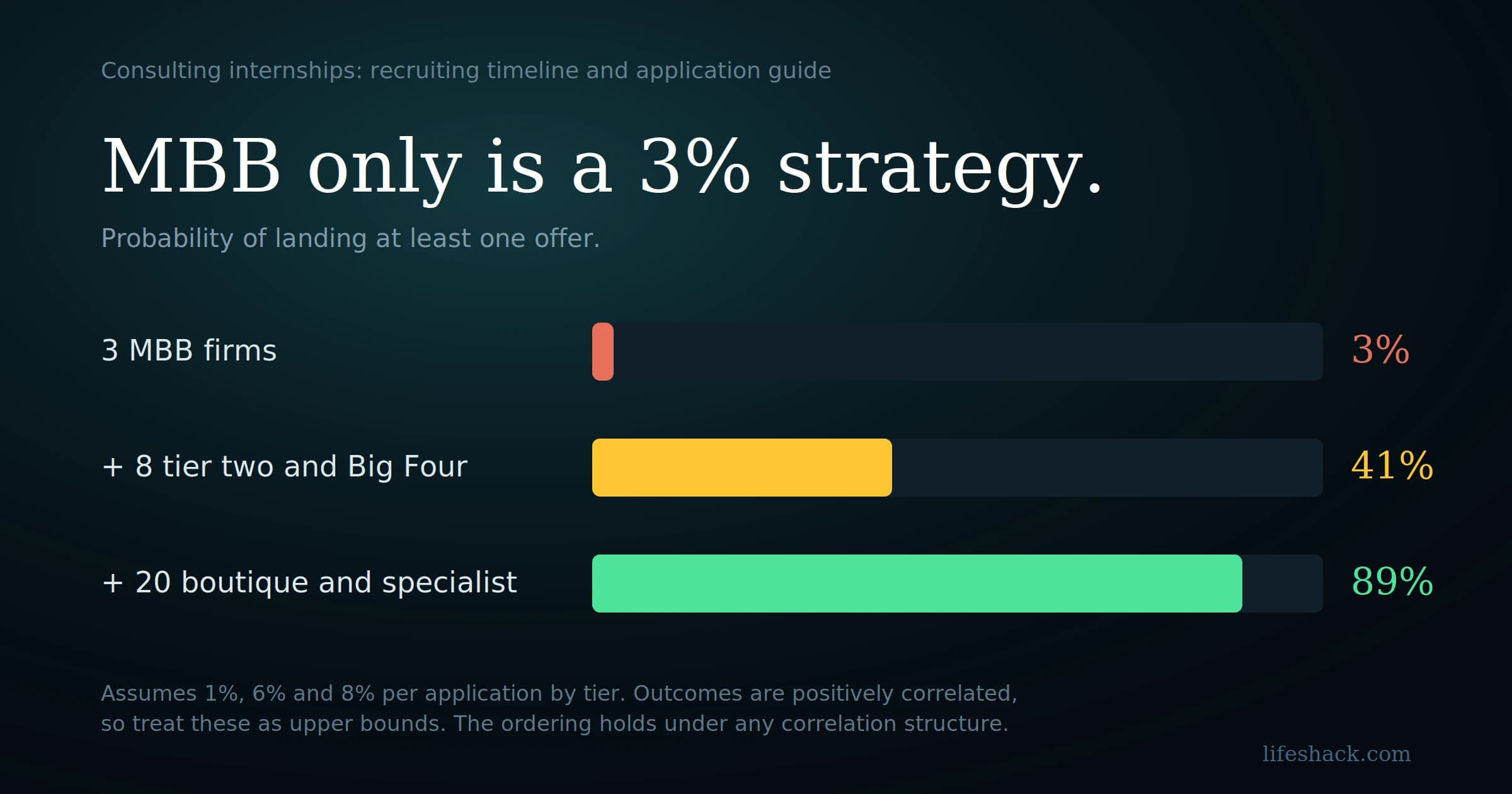 Consulting Internships: Recruiting Timeline and Application Guide
