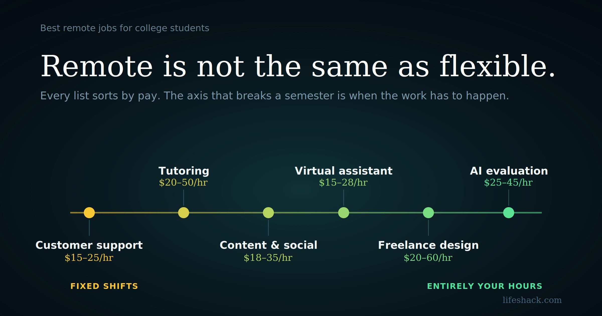 Best Remote Jobs for College Students
