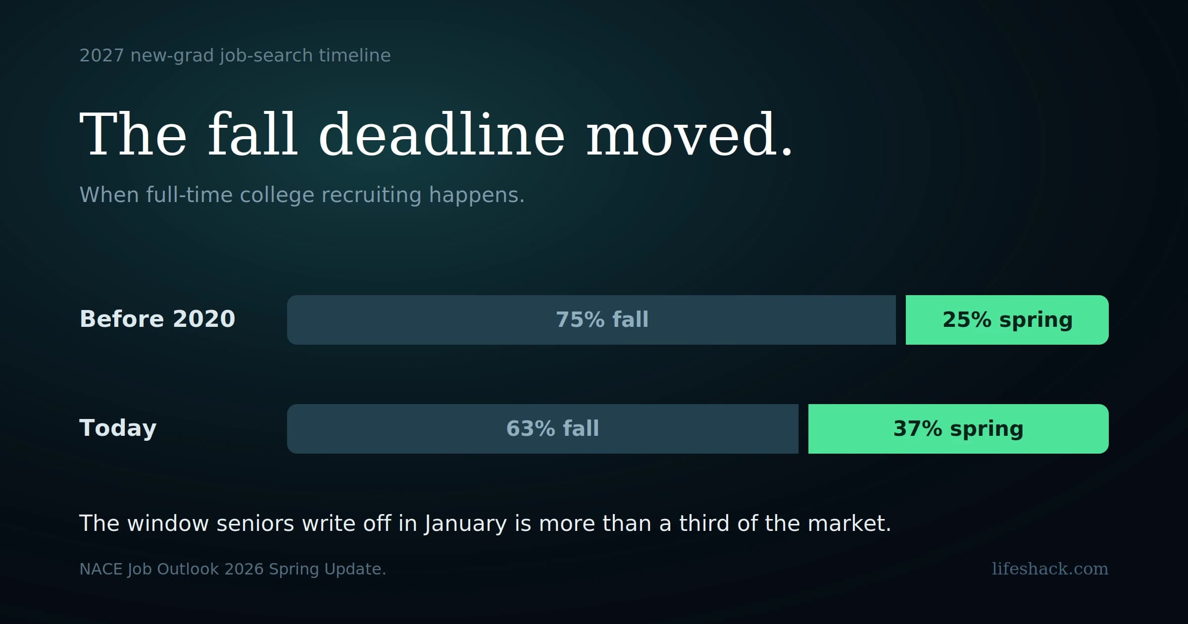 2027 New-Grad Job-Search Timeline: Get Hired Before Graduation