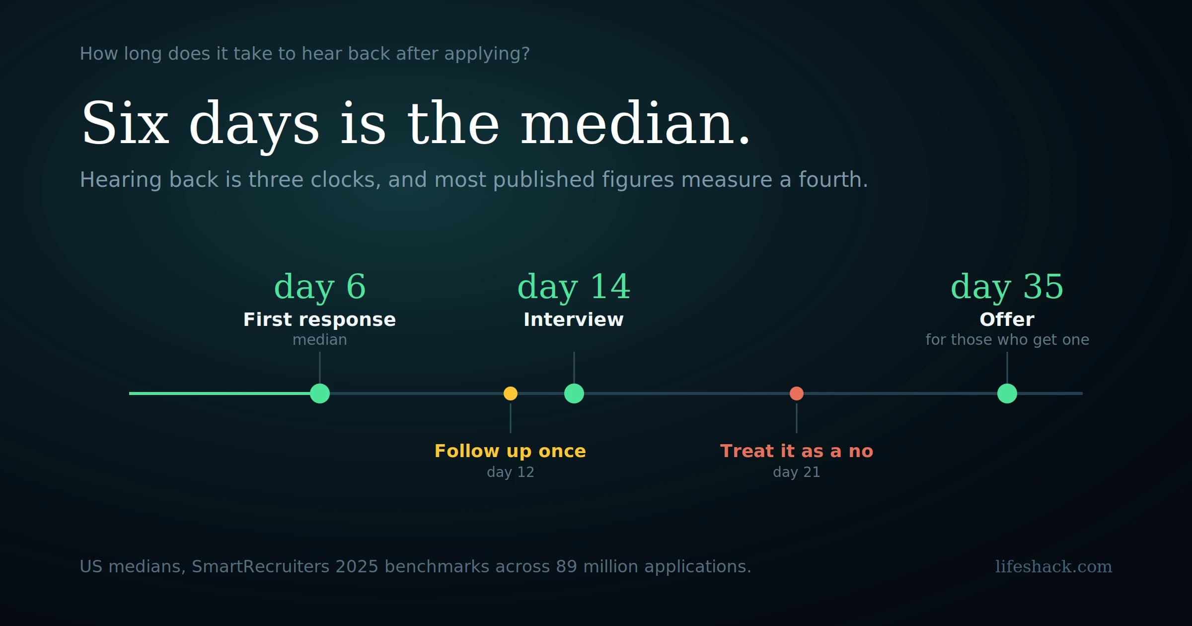 How Long Does It Take to Hear Back After Applying for a Job?